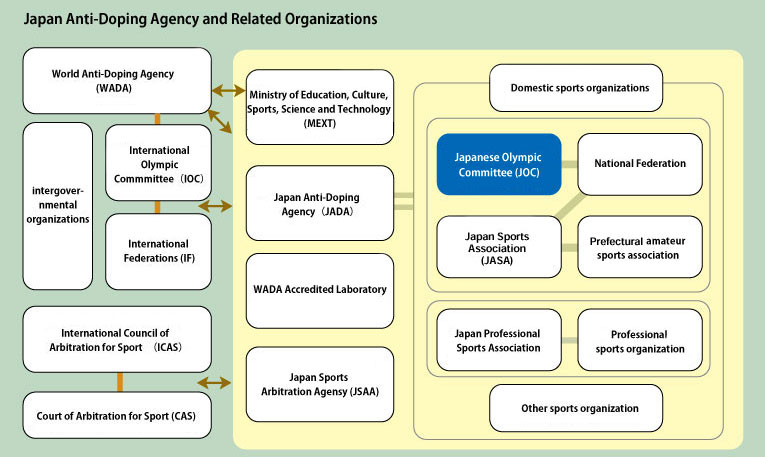 Japan Anti-Doping Agency and Related Organizations