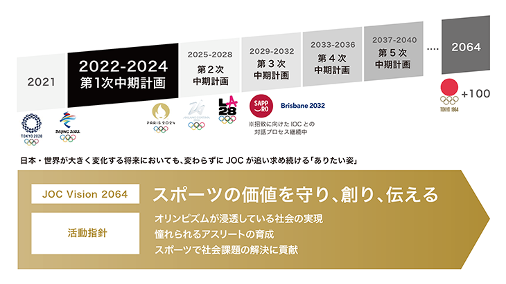 JOC Vision 2064と中期計画