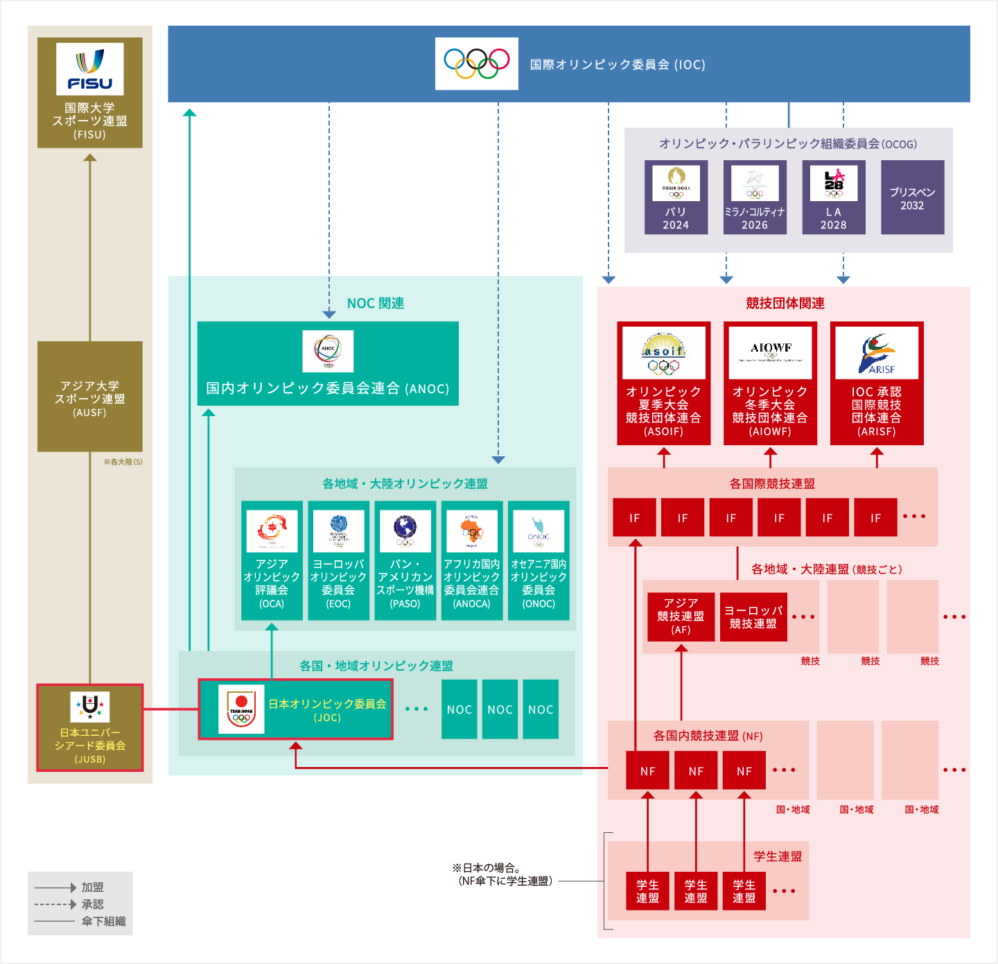 国際スポーツ組織関係概要図