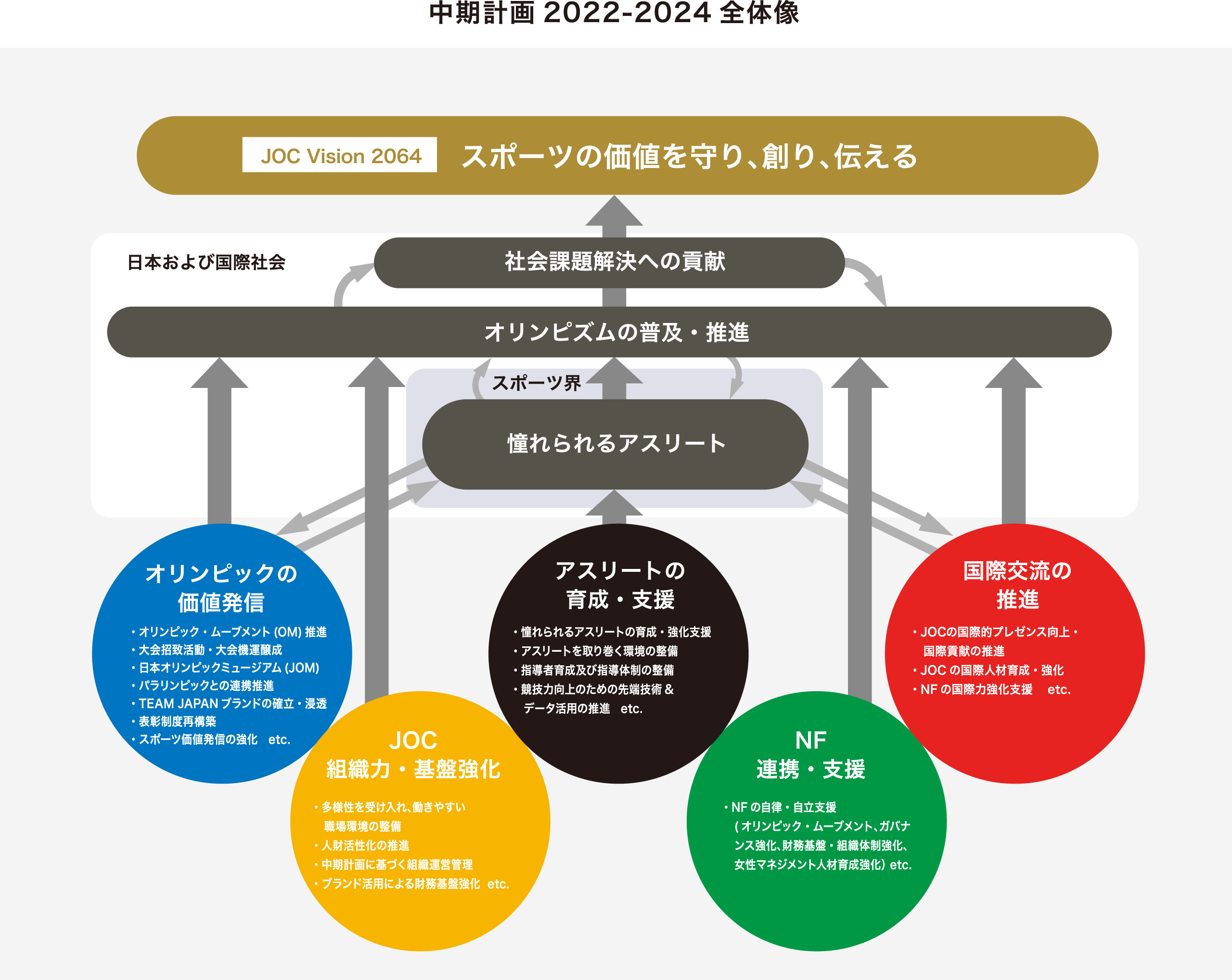 中期計画 2022-2024 全体像