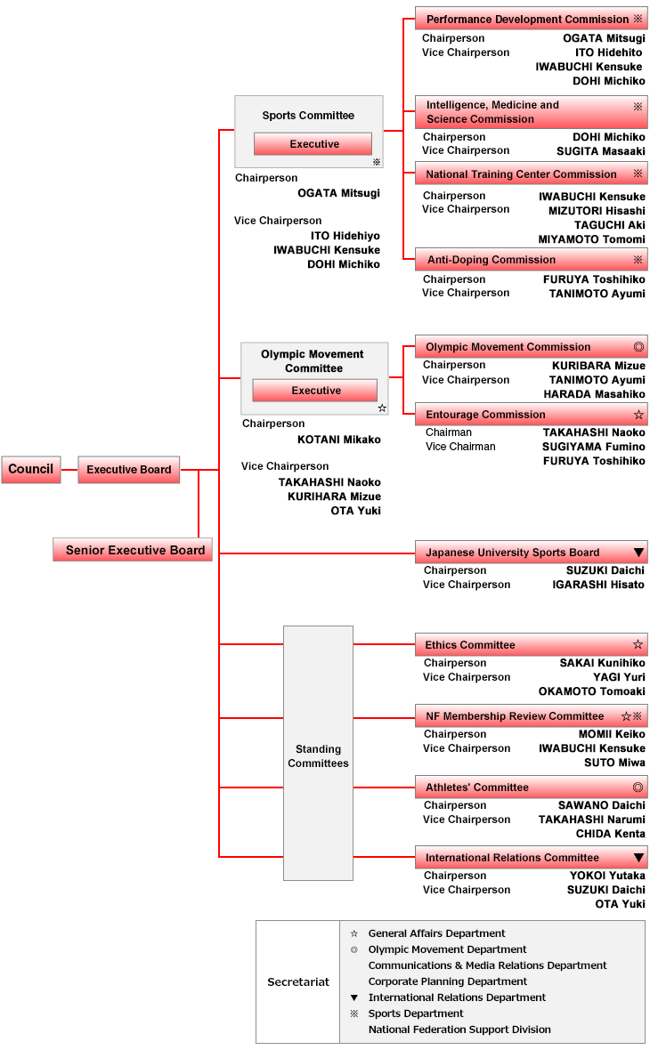 Organizational Chart