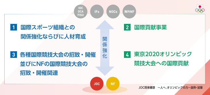 JOCの活動「国際連携」