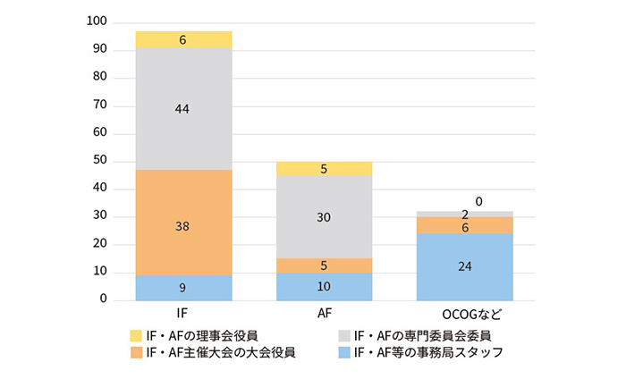 修了生受講生の国際スポーツ組織ポスト獲得状況(累計) 