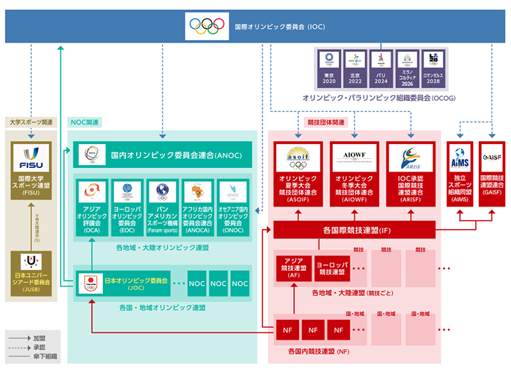国際スポーツ組織関係概要図