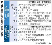 札幌市、２６年冬季五輪招致断念 ＩＯＣと合意、３０年目標に変更