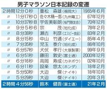 鈴木が日本新、初の４分台で優勝 びわ湖毎日マラソン