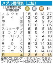 日本のメダル、史上最多１８個 カーリング、英国に敗れ「銀」