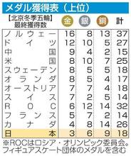 日本のメダル、史上最多１８個 カーリング、英国に敗れ「銀」