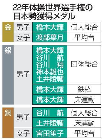 帰国のエース橋本「やり切った」 世界体操代表、渡部はＶ実感