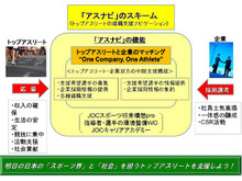 JOCの就職支援「アスナビ」：朝日健太郎選手が（株）フォーバルに内定