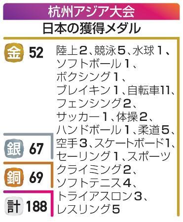 空手男子で日本が金、ＡＳは銀 金メダル５２個に減少